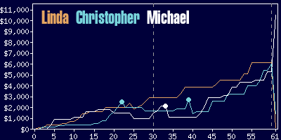 Game dynamics graph