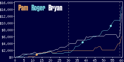 Game dynamics graph