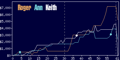 Game dynamics graph