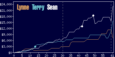 Game dynamics graph