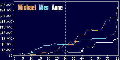 Game dynamics graph