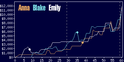 Game dynamics graph