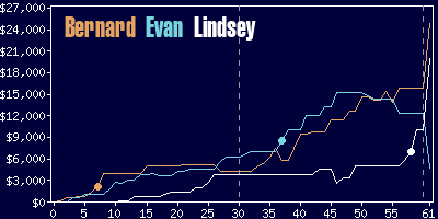 Game dynamics graph