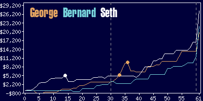 Game dynamics graph