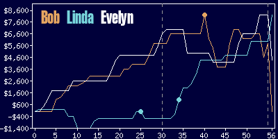 Game dynamics graph