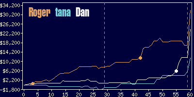 Game dynamics graph