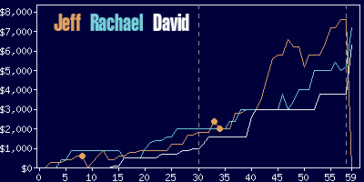 Game dynamics graph