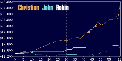 Game dynamics graph