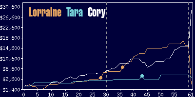 Game dynamics graph