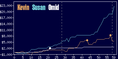 Game dynamics graph