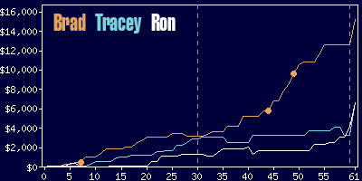 Game dynamics graph