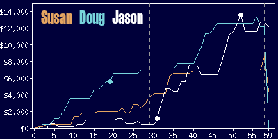 Game dynamics graph