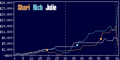 Game dynamics graph