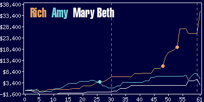 Game dynamics graph