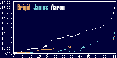 Game dynamics graph