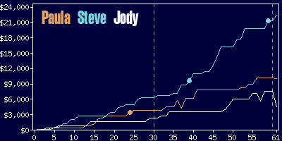 Game dynamics graph