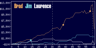 Game dynamics graph