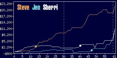 Game dynamics graph