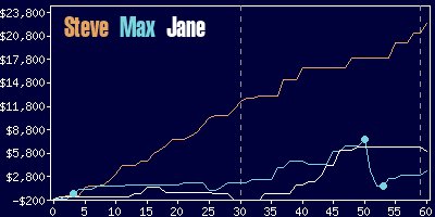 Game dynamics graph