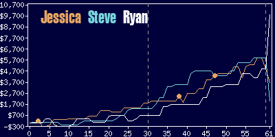 Game dynamics graph