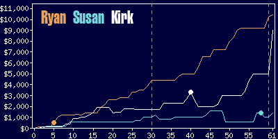 Game dynamics graph