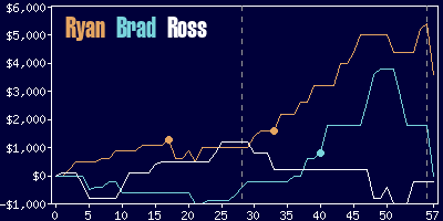 Game dynamics graph