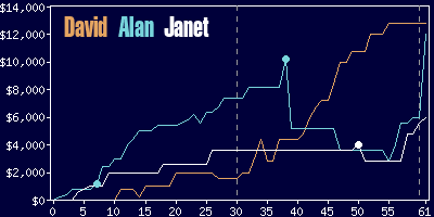 Game dynamics graph