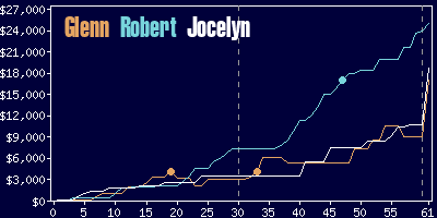 Game dynamics graph