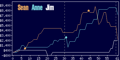 Game dynamics graph