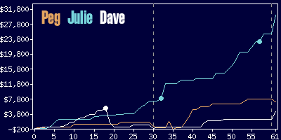 Game dynamics graph