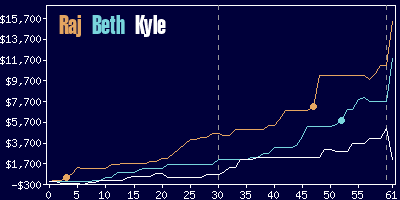 Game dynamics graph