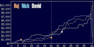 Game dynamics graph