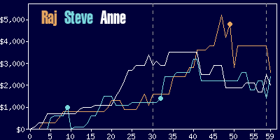 Game dynamics graph