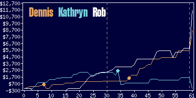 Game dynamics graph