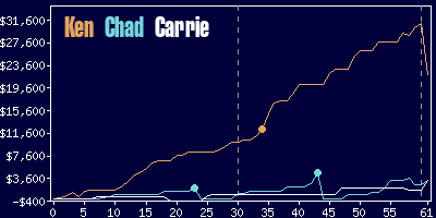 Game dynamics graph