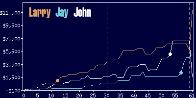 Game dynamics graph