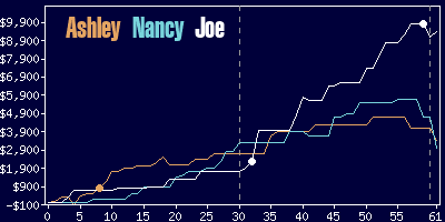 Game dynamics graph