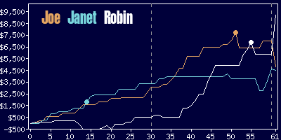 Game dynamics graph