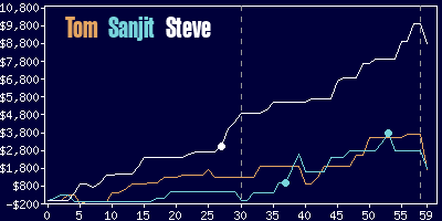 Game dynamics graph