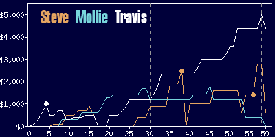 Game dynamics graph