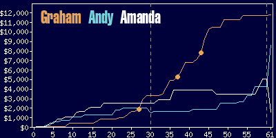 Game dynamics graph