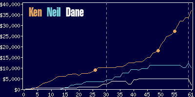 Game dynamics graph