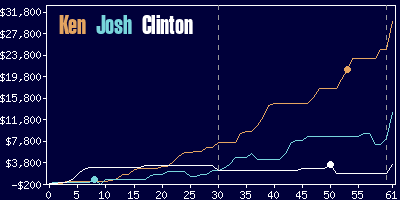 Game dynamics graph