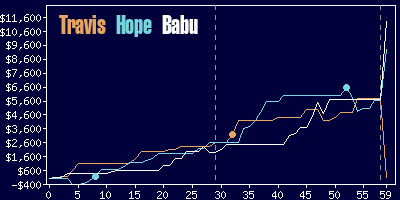 Game dynamics graph