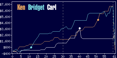 Game dynamics graph