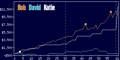 Game dynamics graph