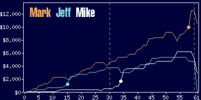 Game dynamics graph