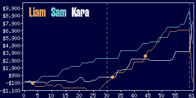 Game dynamics graph