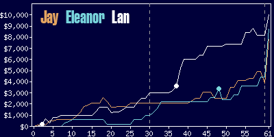 Game dynamics graph