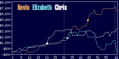 Game dynamics graph